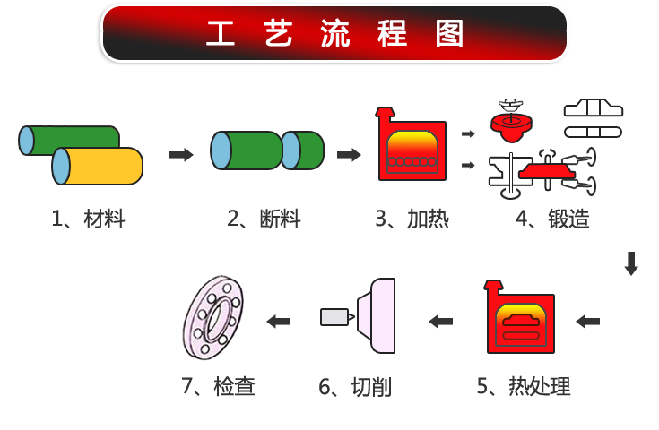 不銹鋼法蘭生產(chǎn)過(guò)程